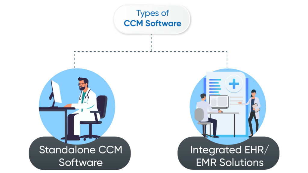 A tree diagram showing different types of the chronic care management software