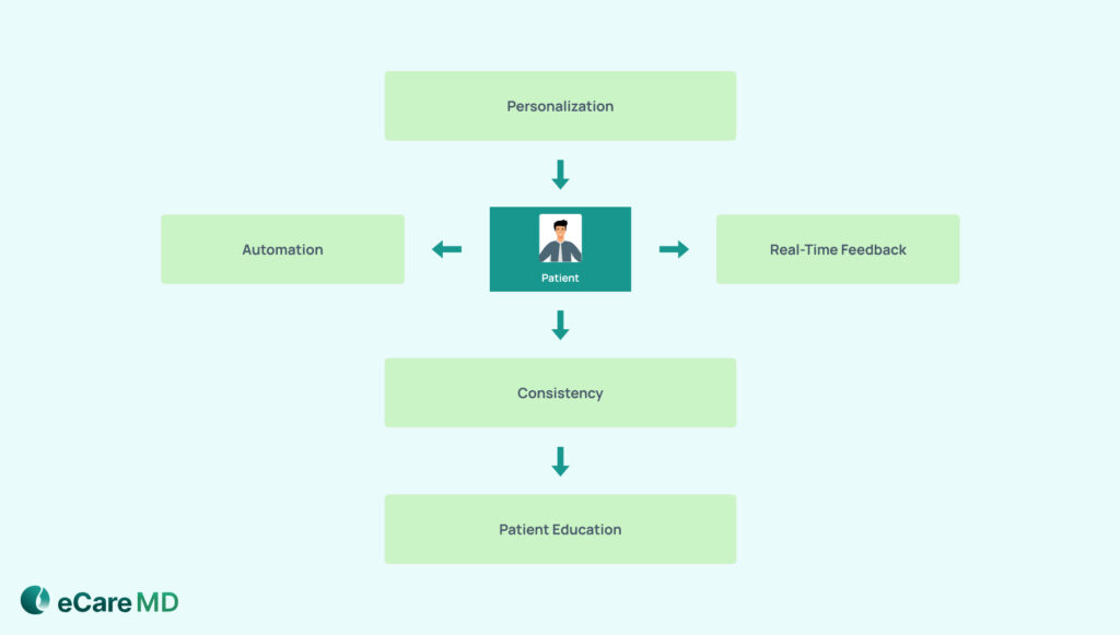 Core Strategies to Improve Patient Engagement in RPM image