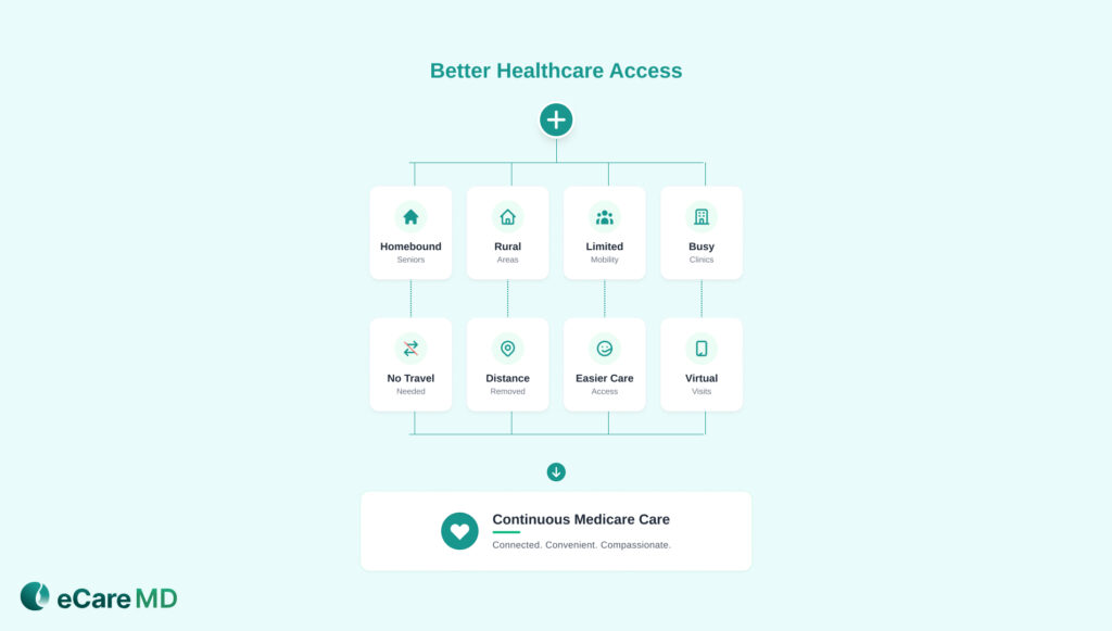 Expanding Access to Care for Senior Medicare Patients image