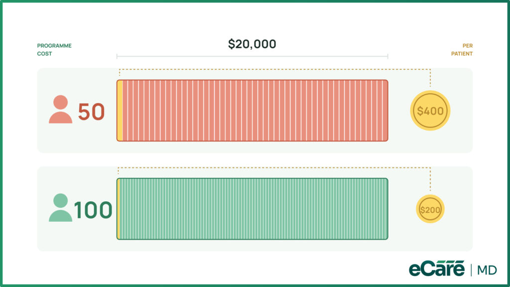 How Can Practices Improve CCM ROI by Controlling Program Costs image