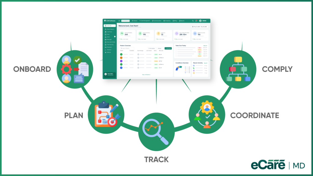 How eCareMD Supports CMS-Compliant CCM Workflows image