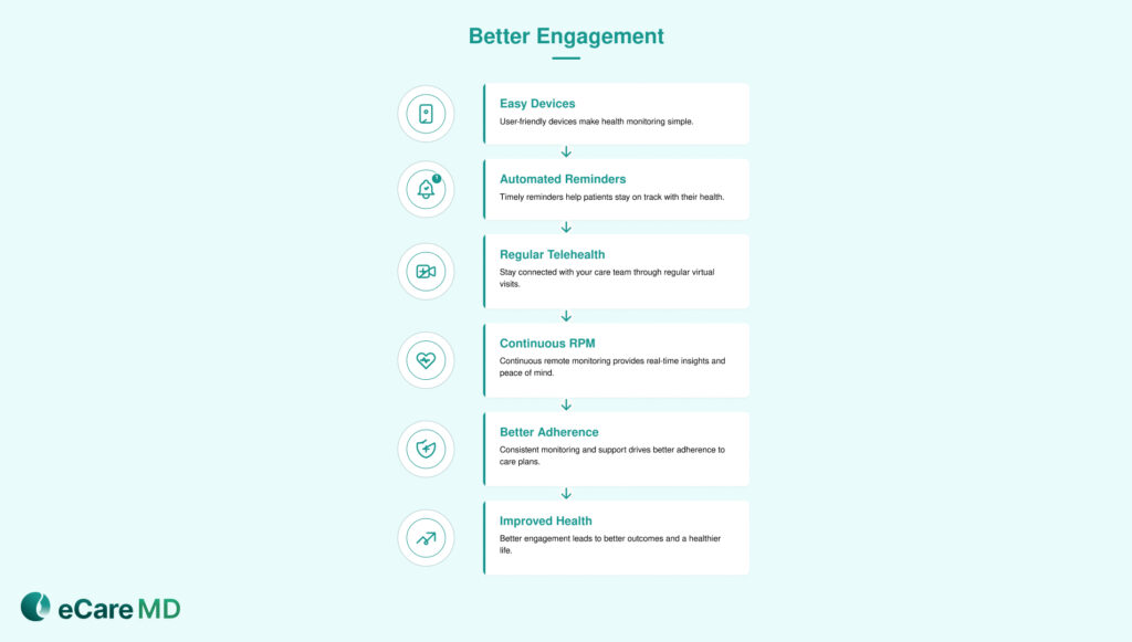 Improving Patient Engagement and Adherence with Telehealth and RPM image