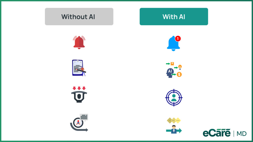 A side-by-side comparison diagram showing how eCare MD uses AI to streamline alerts, prioritize critical patient data, and reduce clinician alert fatigue