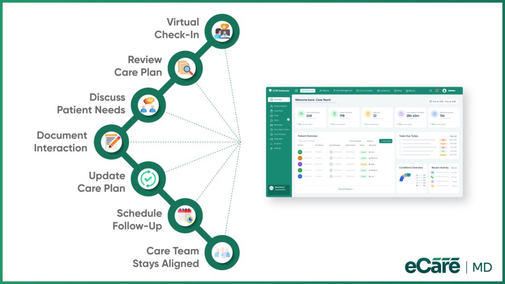 How eCareMD Supports Virtual CCM image