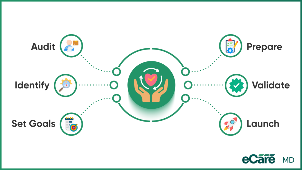 Preparing for Chronic Care Management Software Implementation image