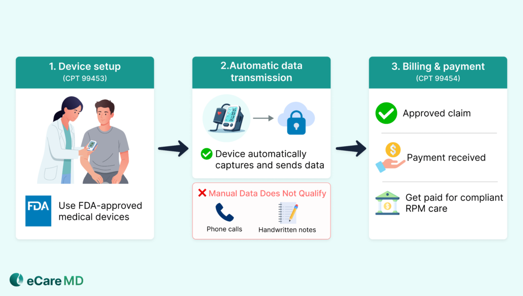 Rule 2: Utilizing FDA-Defined Medical Devices (CPT 99453, 99454) image