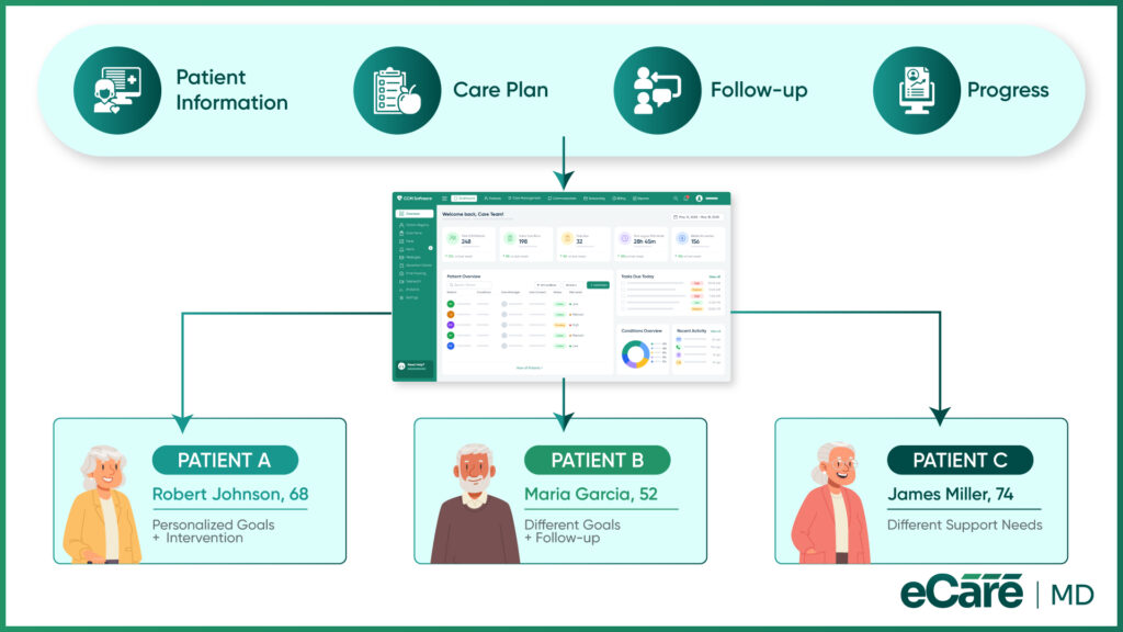 How Technology Supports Patient-Centered CCM Image