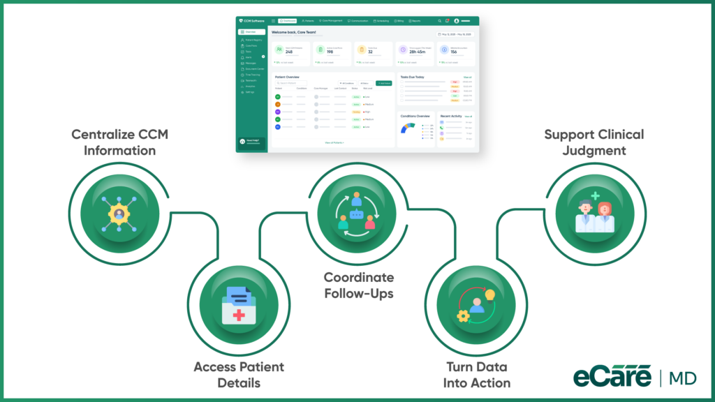 How eCareMD Supports Clinical Analytics in CCM image