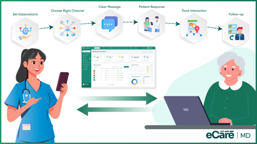 How to Improve Patient Communication in Chronic Care Management image