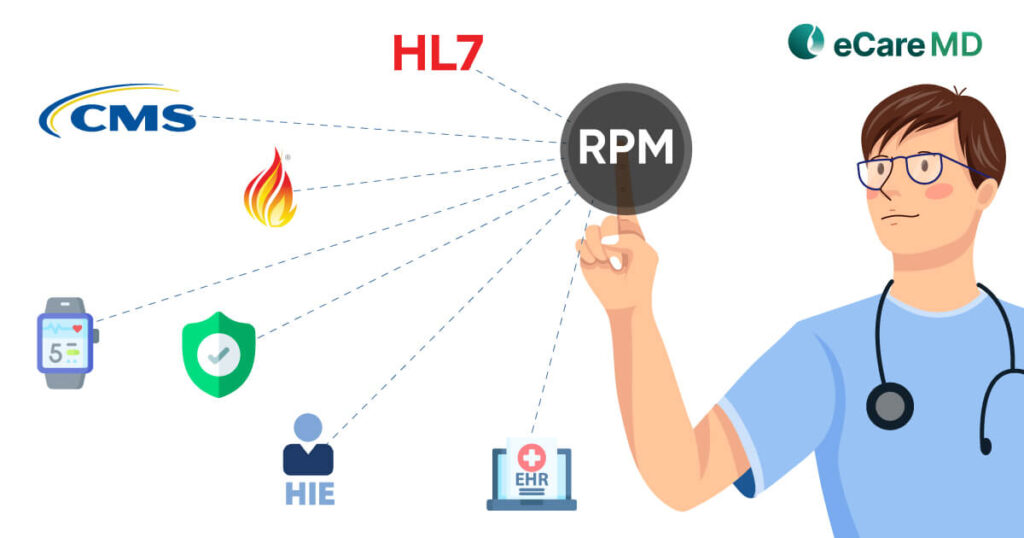 Meta image for Interoperability and Integration: The Cornerstones of Successful CMS RPM Program Implementation