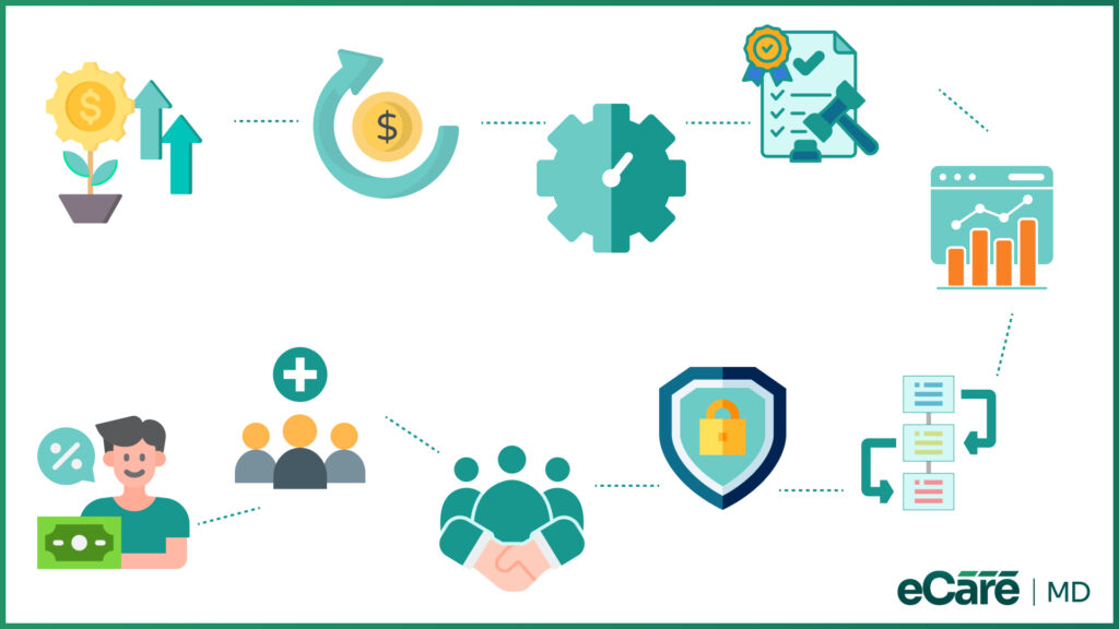 Infographic outlining the key benefits of CMS-aligned RPM innovations, including ROI, compliance, security, and patient-provider care