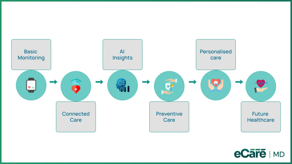 Process diagram illustrating the evolution of healthcare from basic monitoring to personalized future care