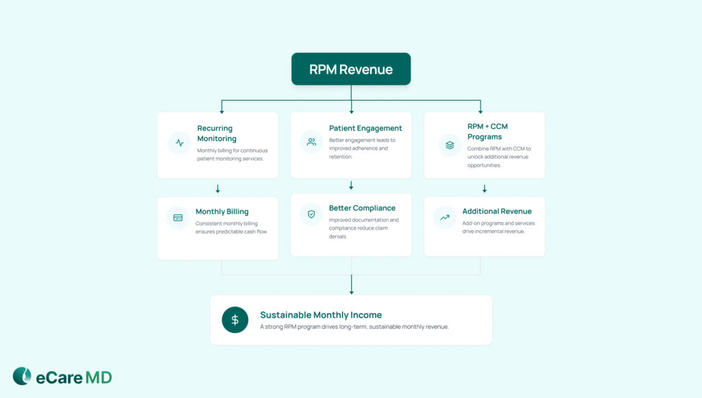 Understanding RPM Revenue Streams image