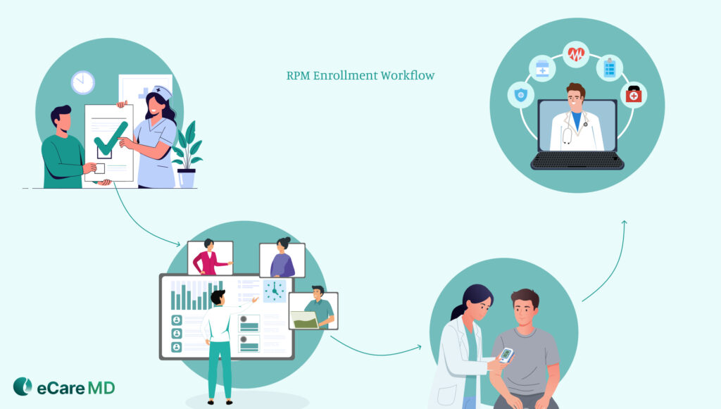 RPM Patient Enrollment Process: From Eligibility to Activation image