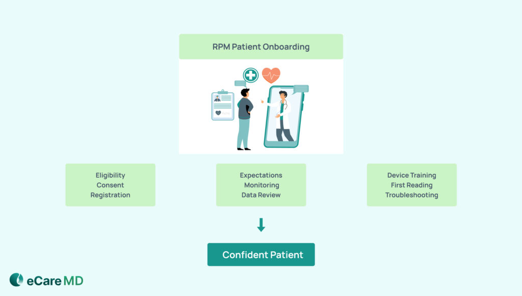 What RPM Patient Onboarding Involves Image