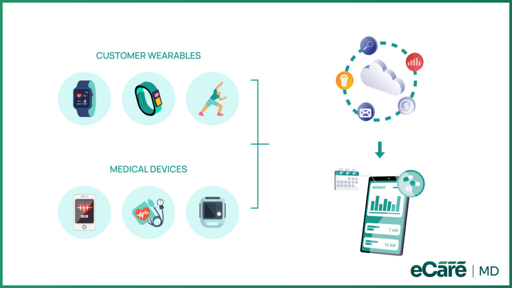 Diagram comparing consumer wearables and medical devices syncing data to a cloud network and mobile clinical dashboard