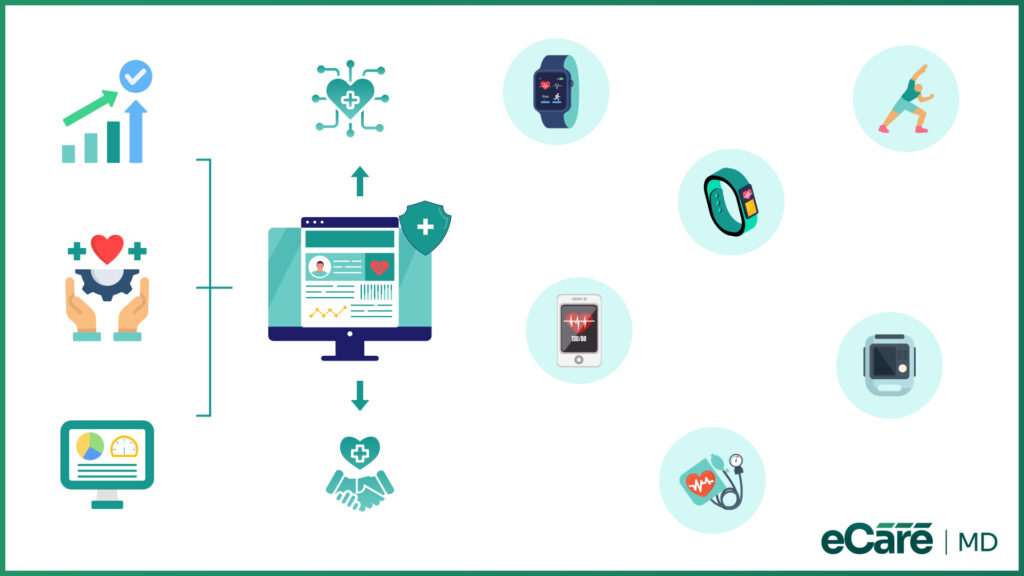 Diagram illustrating how scalable RPM platforms integrate data from various smart wearables and health devices into a centralized clinical system