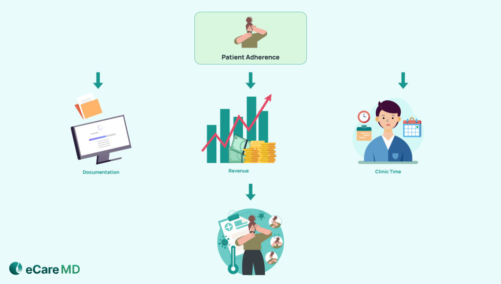 Factors That Impact RPM Revenue Per Patient Image