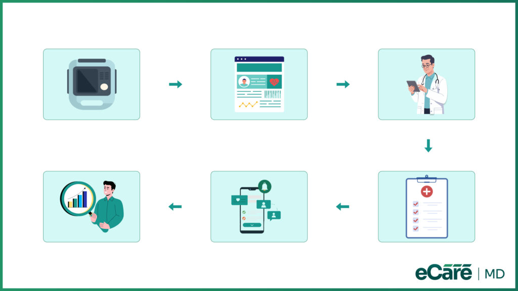 An infographic showing eCare MD's step-by-step workflow connecting RPM device data to CCM care management
