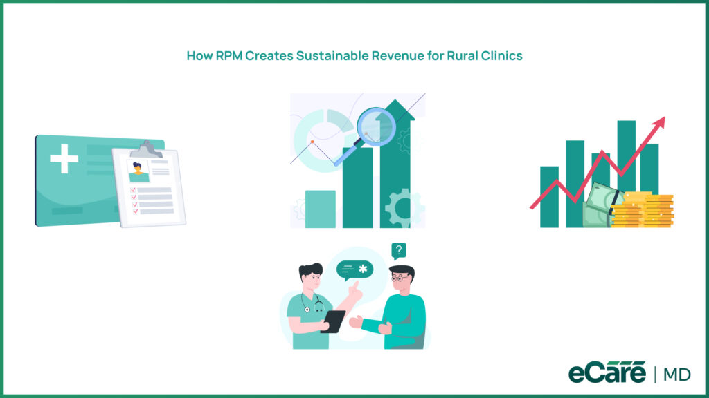 Graphic illustrating how RPM creates sustainable revenue for rural clinics with medical icons, financial charts, and doctor-patient interaction