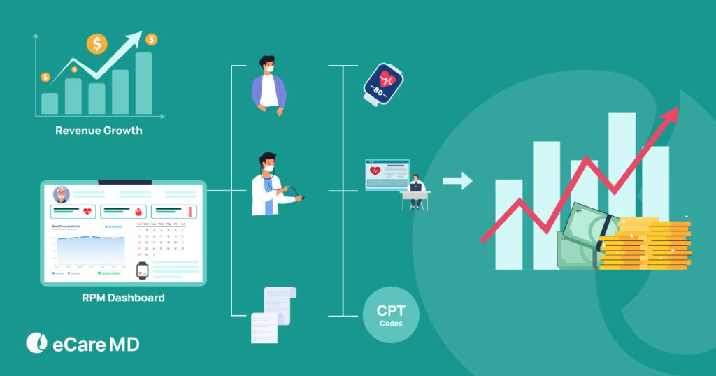 Meta Image for RPM Revenue Per Patient: How Much Can Your Practice Earn from Remote Monitoring