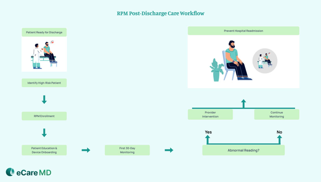 Remote Patient Monitoring Strategies for Post-Discharge Care image