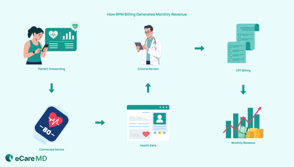 The RPM Reimbursement Model: CPT Codes Explained image