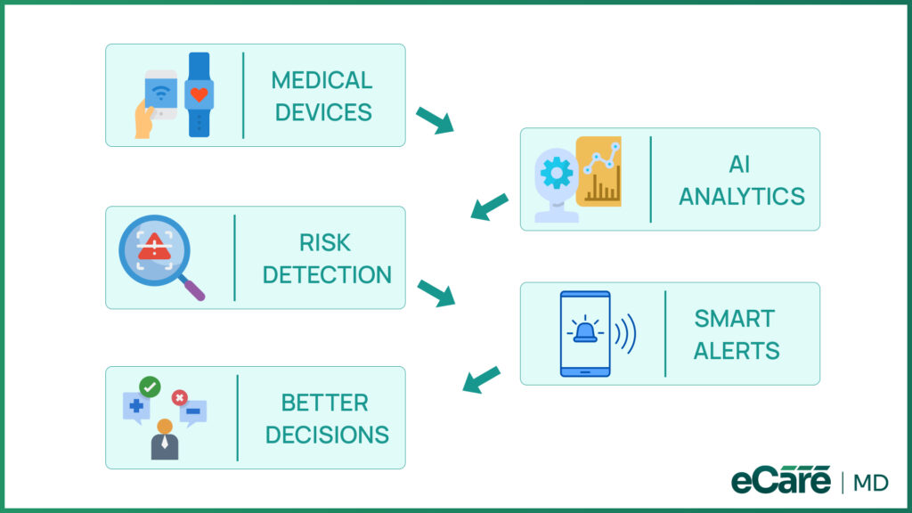 Flowchart showing how medical device data processes through AI analytics for risk detection, smart alerts, and better decisions