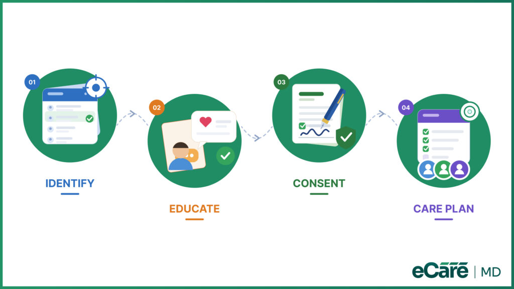 Infographic by eCareMD showing four steps of CCM enrollment: Identify, Educate, Consent, and Care Plan