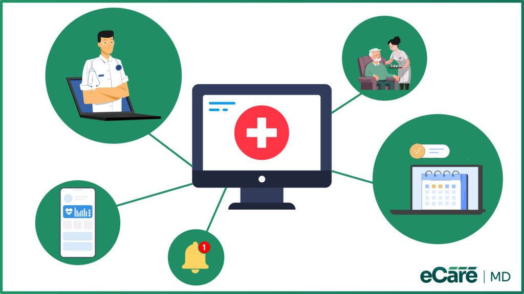 Diagram showing connected healthcare icons, a doctor, patient care, mobile tracking, and notifications around a central portal for eCareMD
