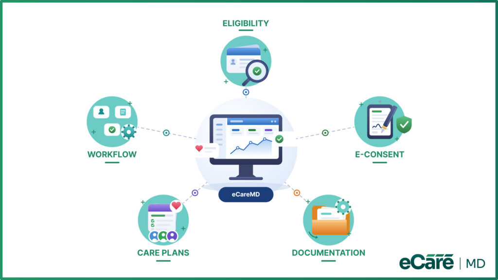 Diagram showing eCareMD's platform integrating Workflow, Eligibility, E-Consent, Documentation, and Care Plans