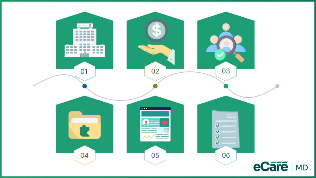 An infographic outlining a 6-step Chronic Care Management program checklist with process icons by eCareMD