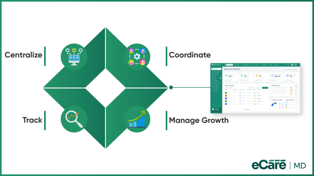 How Technology Supports CCM Team Coordination image